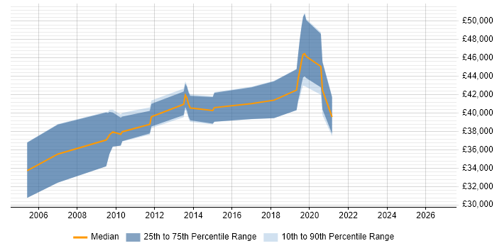 Salary distribution trend for jobs in Wiltshire citing Database Optimisation