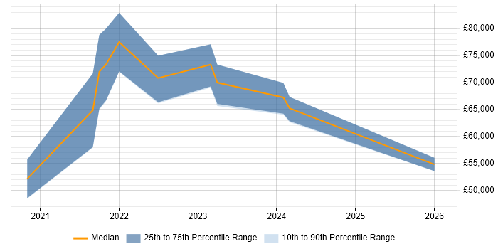 Salary distribution trend for jobs in Wiltshire citing Databricks