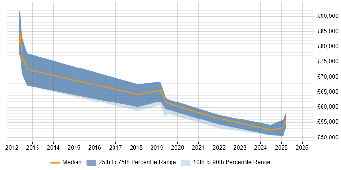 Salary distribution trend for jobs in Wiltshire citing DataOps