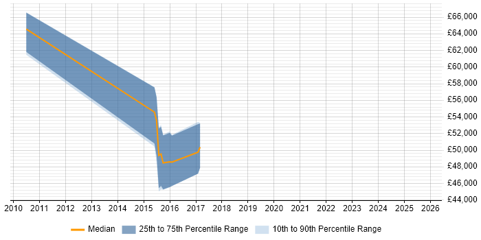 Salary distribution trend for jobs in Wiltshire citing DataPower
