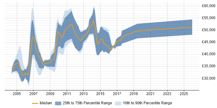 Salary distribution trend for jobs in Wiltshire citing DB2