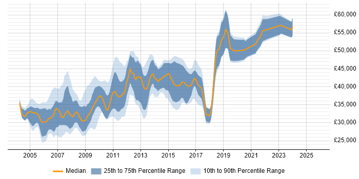 Salary distribution trend for DBA job vacancies in Wiltshire
