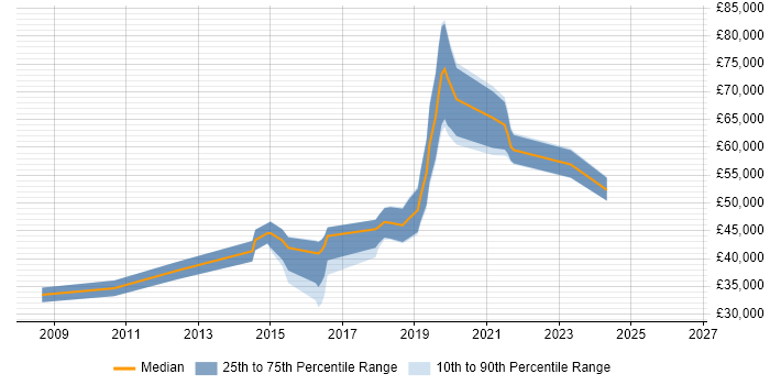 Salary distribution trend for jobs in Wiltshire citing Debian