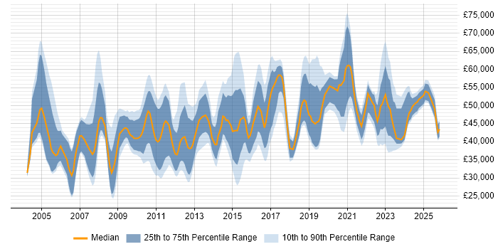Salary distribution trend for jobs in Wiltshire citing Decision-Making