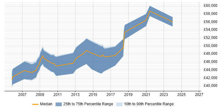 Salary distribution trend for Delivery Project Manager job vacancies in Wiltshire