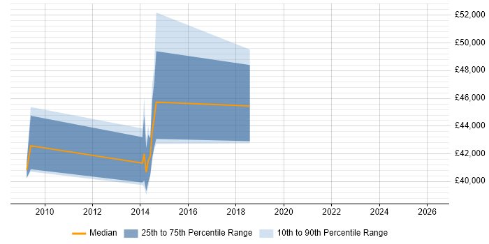 Salary distribution trend for jobs in Wiltshire citing Demand Forecasting