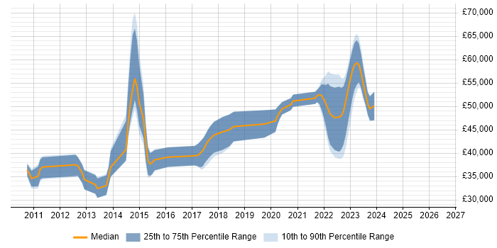 Salary distribution trend for jobs in Wiltshire citing Dependency Injection