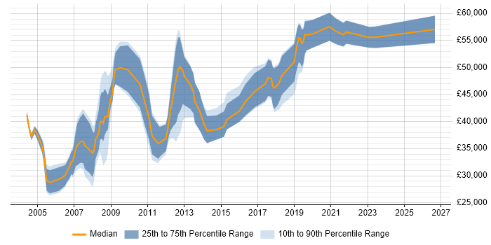 Salary distribution trend for Design Engineer job vacancies in Wiltshire