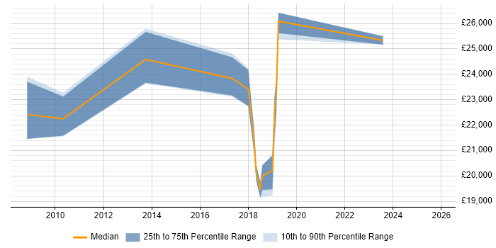 Salary distribution trend for Deskside Support job vacancies in Wiltshire