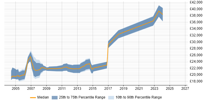 Salary distribution trend for Desktop Analyst job vacancies in Wiltshire