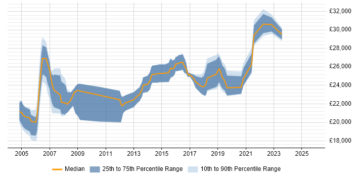 Salary distribution trend for Desktop Support Engineer job vacancies in Wiltshire