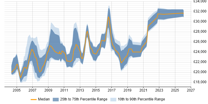 Salary distribution trend for Desktop Support job vacancies in Wiltshire