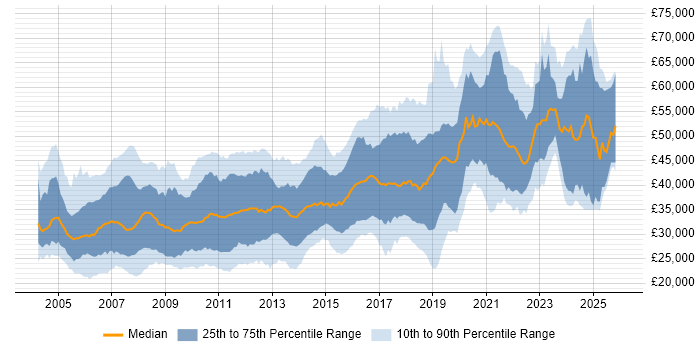 Salary distribution trend for Developer job vacancies in Wiltshire