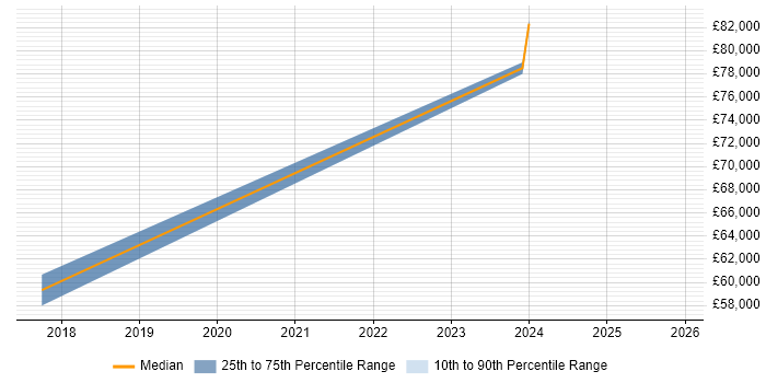 Salary distribution trend for jobs in Devizes citing Azure