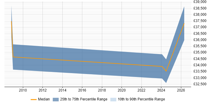 Salary distribution trend for jobs in Devizes citing CAD