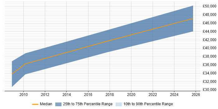 Salary distribution trend for jobs in Devizes citing .NET Framework