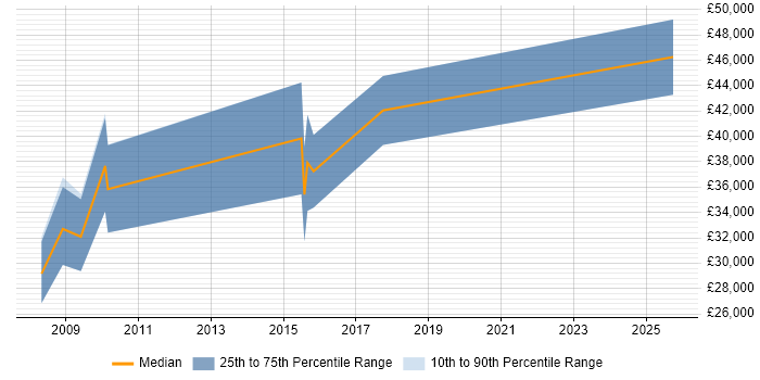 Salary distribution trend for jobs in Devizes citing .NET