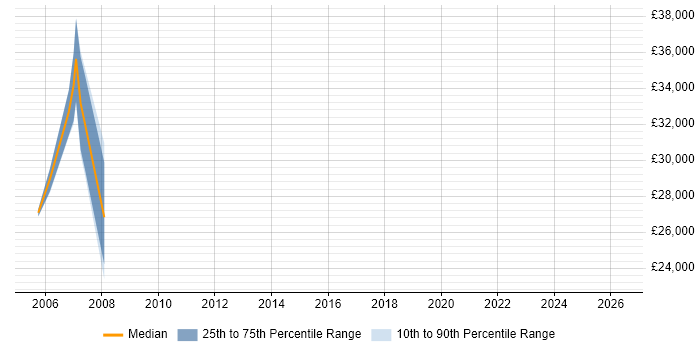 Salary distribution trend for jobs in Devizes citing Electronics