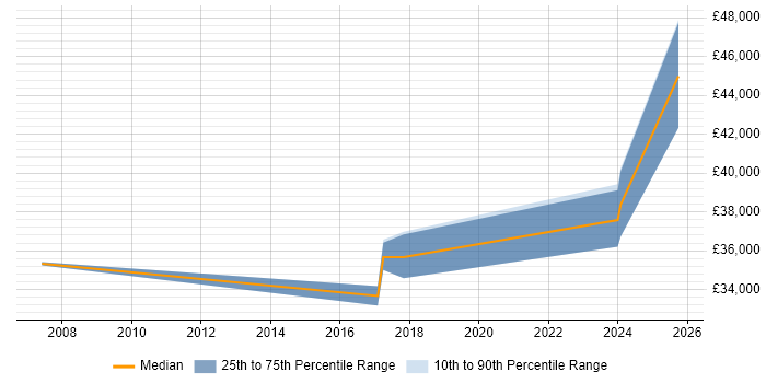 Salary distribution trend for jobs in Devizes citing ERP
