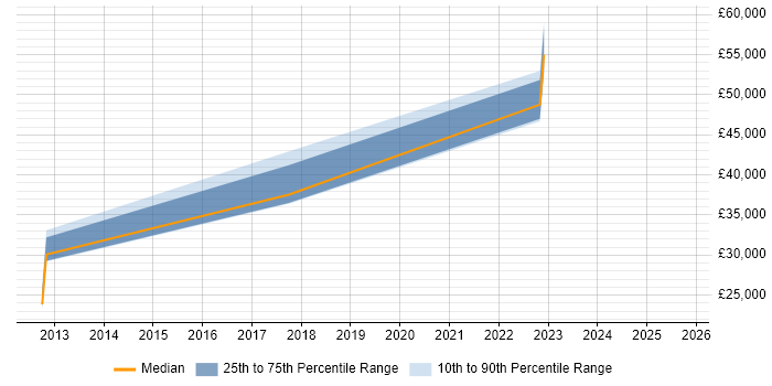 Salary distribution trend for jobs in Devizes citing ITIL