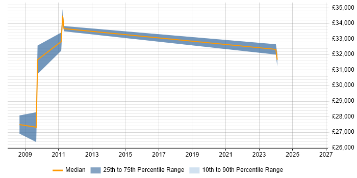 Salary distribution trend for jobs in Devizes citing JavaScript