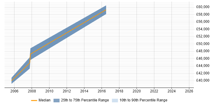 Salary distribution trend for jobs in Devizes citing Microsoft Exchange
