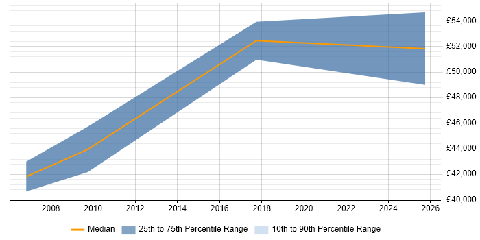 Salary distribution trend for Senior job vacancies in Devizes