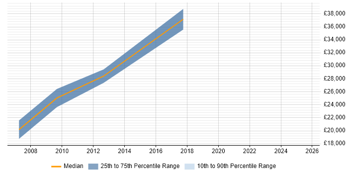 Salary distribution trend for jobs in Devizes citing SharePoint