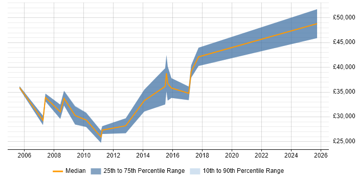 Salary distribution trend for jobs in Devizes citing SQL Server