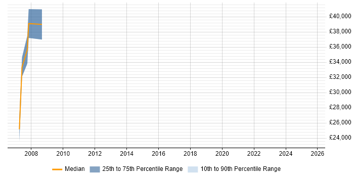 Salary distribution trend for jobs in Devizes citing TCP/IP