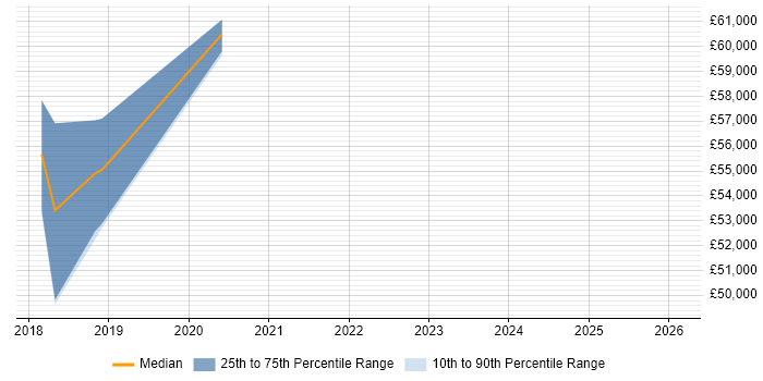 Salary distribution trend for DevOps Developer job vacancies in Wiltshire