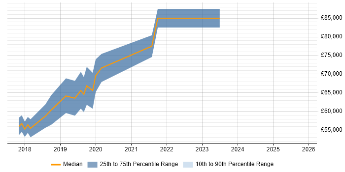 Salary distribution trend for DevOps Platform Engineer job vacancies in Wiltshire