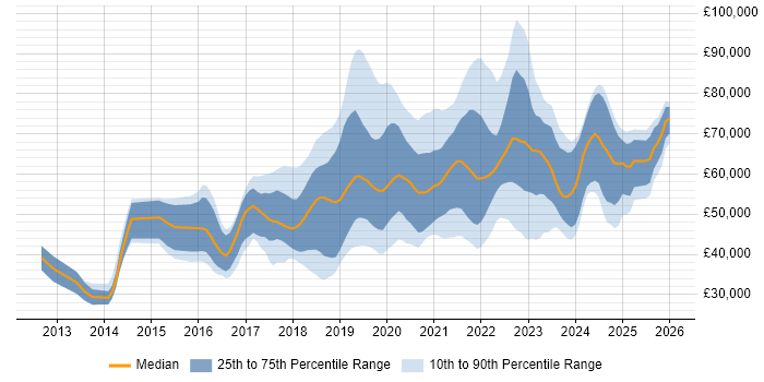 Salary distribution trend for jobs in Wiltshire citing DevOps