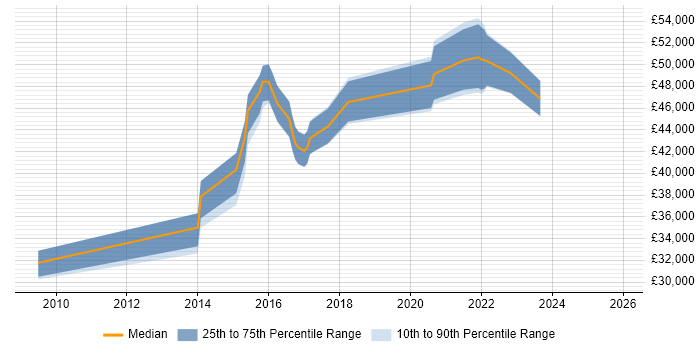 Salary distribution trend for Digital Analyst job vacancies in Wiltshire
