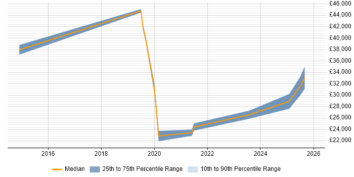 Salary distribution trend for jobs in Wiltshire citing Digital Signage
