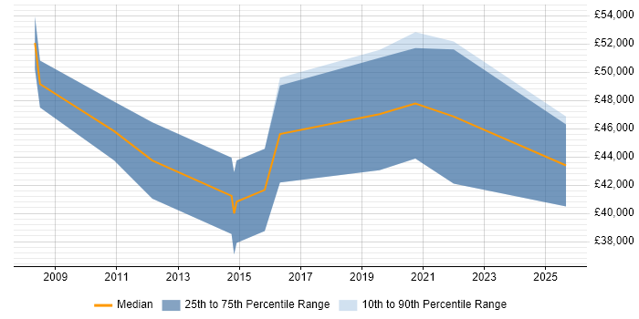Salary distribution trend for jobs in Wiltshire citing Digital Signal Processing