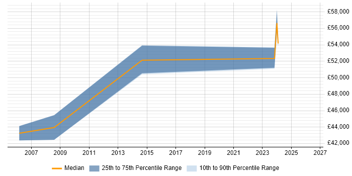 Salary distribution trend for Disaster Recovery Manager job vacancies in Wiltshire
