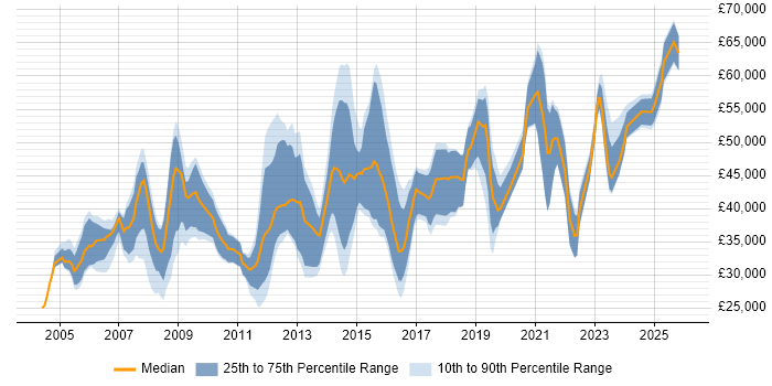 Salary distribution trend for jobs in Wiltshire citing Disaster Recovery
