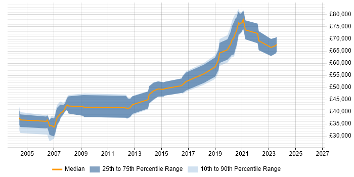 Salary distribution trend for jobs in Wiltshire citing Distributed Systems