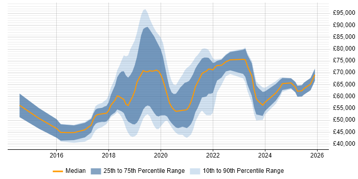 Salary distribution trend for jobs in Wiltshire citing Docker