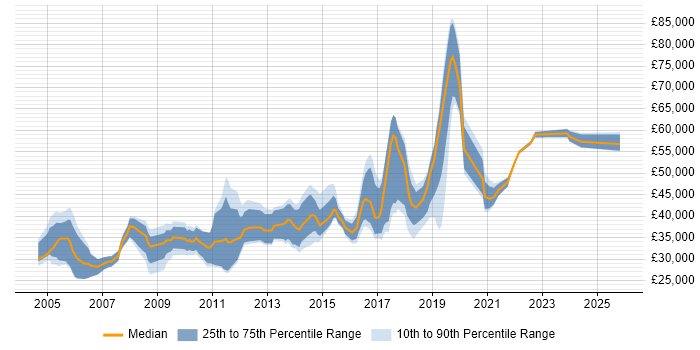 Salary distribution trend for jobs in Wiltshire citing Documentation Skills