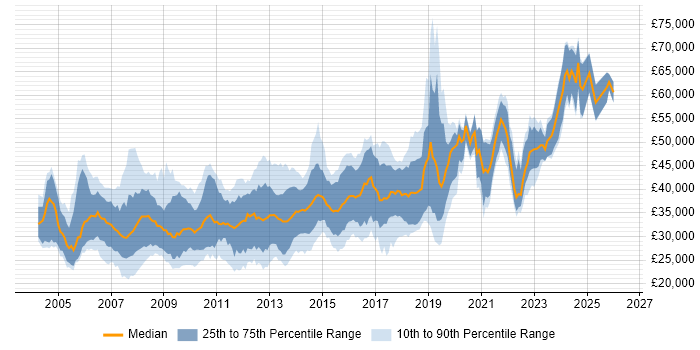 Salary distribution trend for .NET Developer job vacancies in Wiltshire