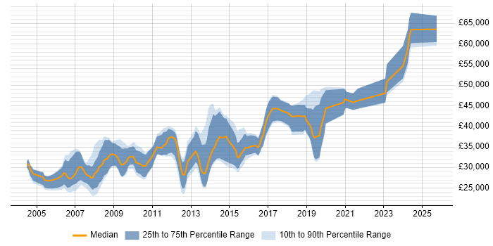 Salary distribution trend for .NET Software Developer job vacancies in Wiltshire