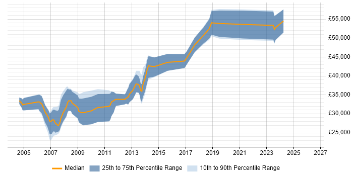 Salary distribution trend for .NET Software Engineer job vacancies in Wiltshire
