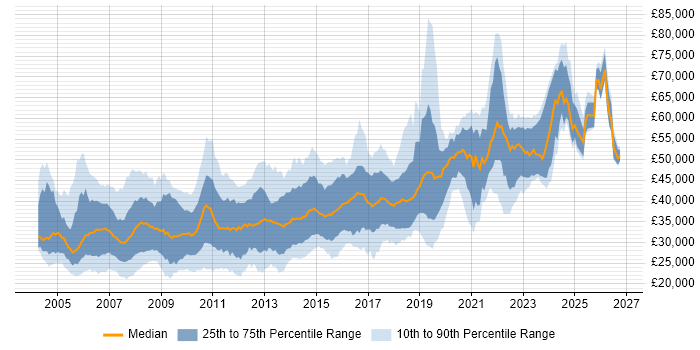 Salary distribution trend for jobs in Wiltshire citing .NET