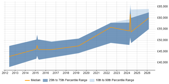 Salary distribution trend for DSP Embedded Software Engineer job vacancies in Wiltshire