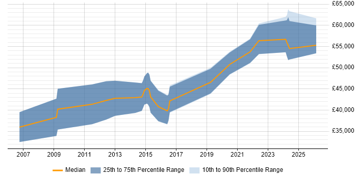 Salary distribution trend for DSP Engineer job vacancies in Wiltshire