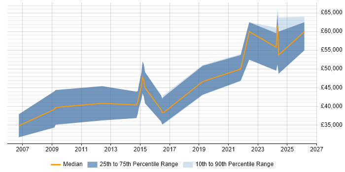 Salary distribution trend for DSP Software Engineer job vacancies in Wiltshire