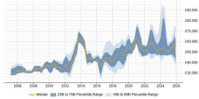 Salary distribution trend for jobs in Wiltshire citing DV Cleared