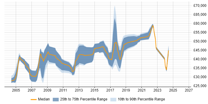 Salary distribution trend for jobs in Wiltshire citing Dynamics NAV